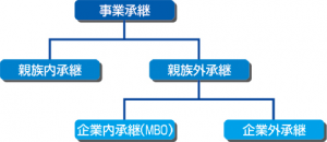 事業承継の分類