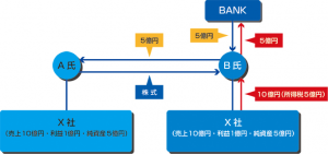 資金調達の方法