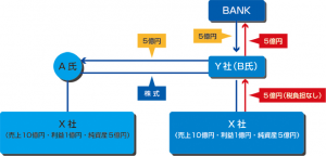 資金調達の方法2