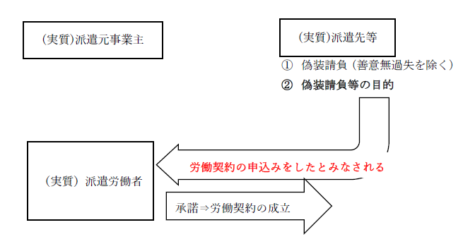 経営者が知っておきたい偽装請負のリスク～労働契約申込みみなし制度～｜論文｜鳥飼総合法律事務所